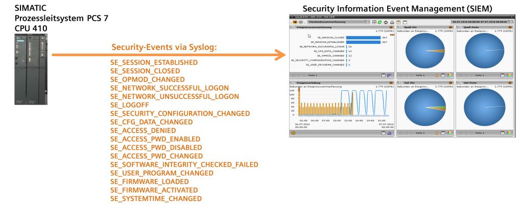 Systemintegrität als Kernelement 3 Security-Events gemäß der IEC 62443-3-3 am Beispiel der Industrial Controller
