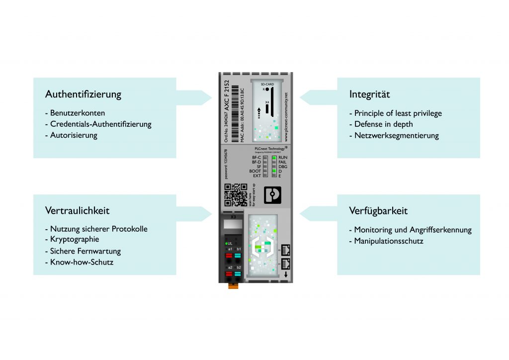 Durchgängige und sichere Bedienkonzepte 1 Bild 2 Die PLCnext Technology umfasst ein ganzheitliches Industrial Security-Konzept.