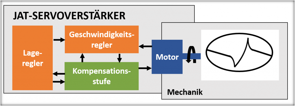 Schwingungen automatisch kompensieren 1 Kompensation der Wechselwirkungen von Mechanik und Regelung