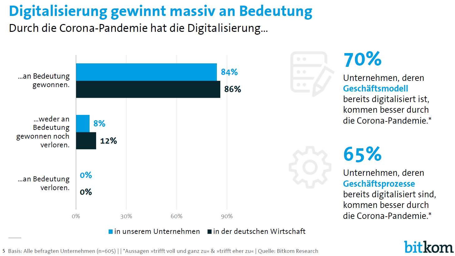 Corona treibt Digitalisierung voran