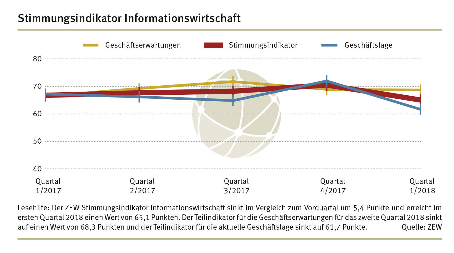 ZEW: Unternehmen bleiben optimistisch trotz mäßiger Geschäfte
