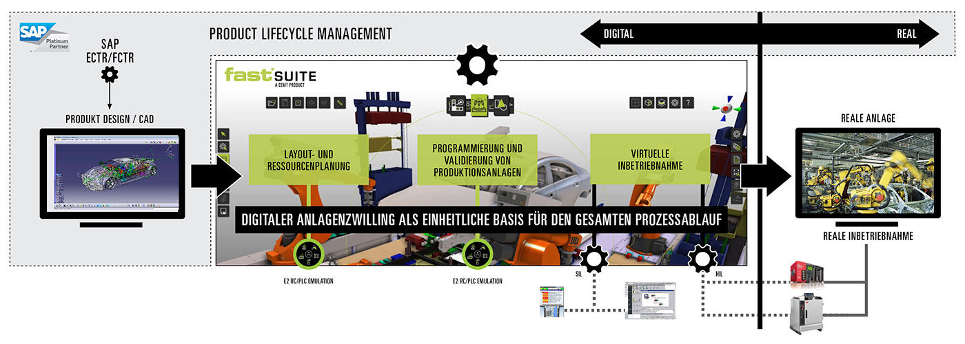 Digitaler Zwilling von Fabrikanlagen