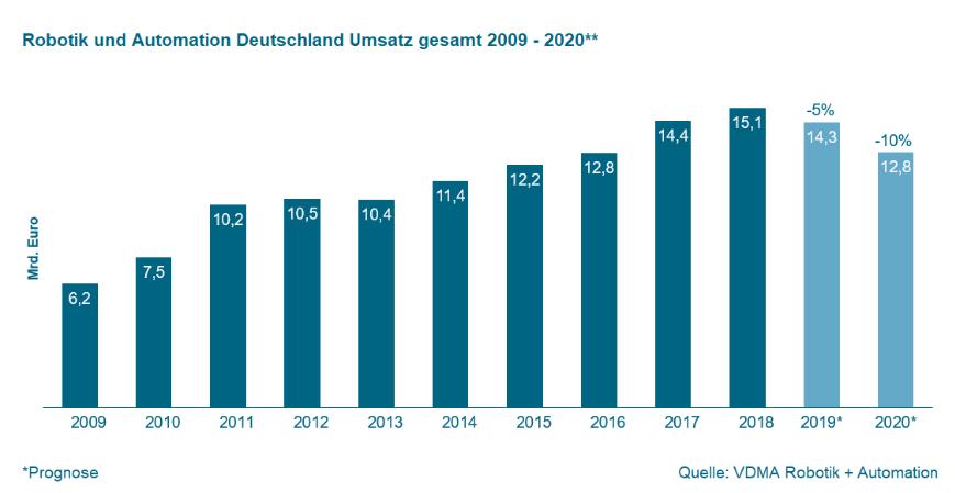 Konjunktureller Abschwung erfasst Robotik und Automation 2 Konjunktureller Abschwung
erfasst Robotik und Automation