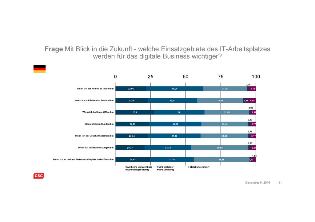 CSC-Studie: Digitaler Arbeitsplatz der Zukunft noch ausbaufähig 1 Welche Einsatzgebiete des IT-Arbeitsplatzes für das digitale Business wichtiger werden