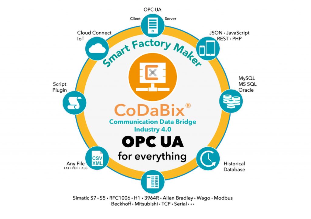 Herausforderung: heterogene Fabrikanlage 1 Mit CoDaBix ist das Anheben von Anlagen auf internationale Normen wie SQL-Datenbanken, moderne Hochsprachen und das industrielle M2M-Kommunikationsprotokoll OPC UA möglich.