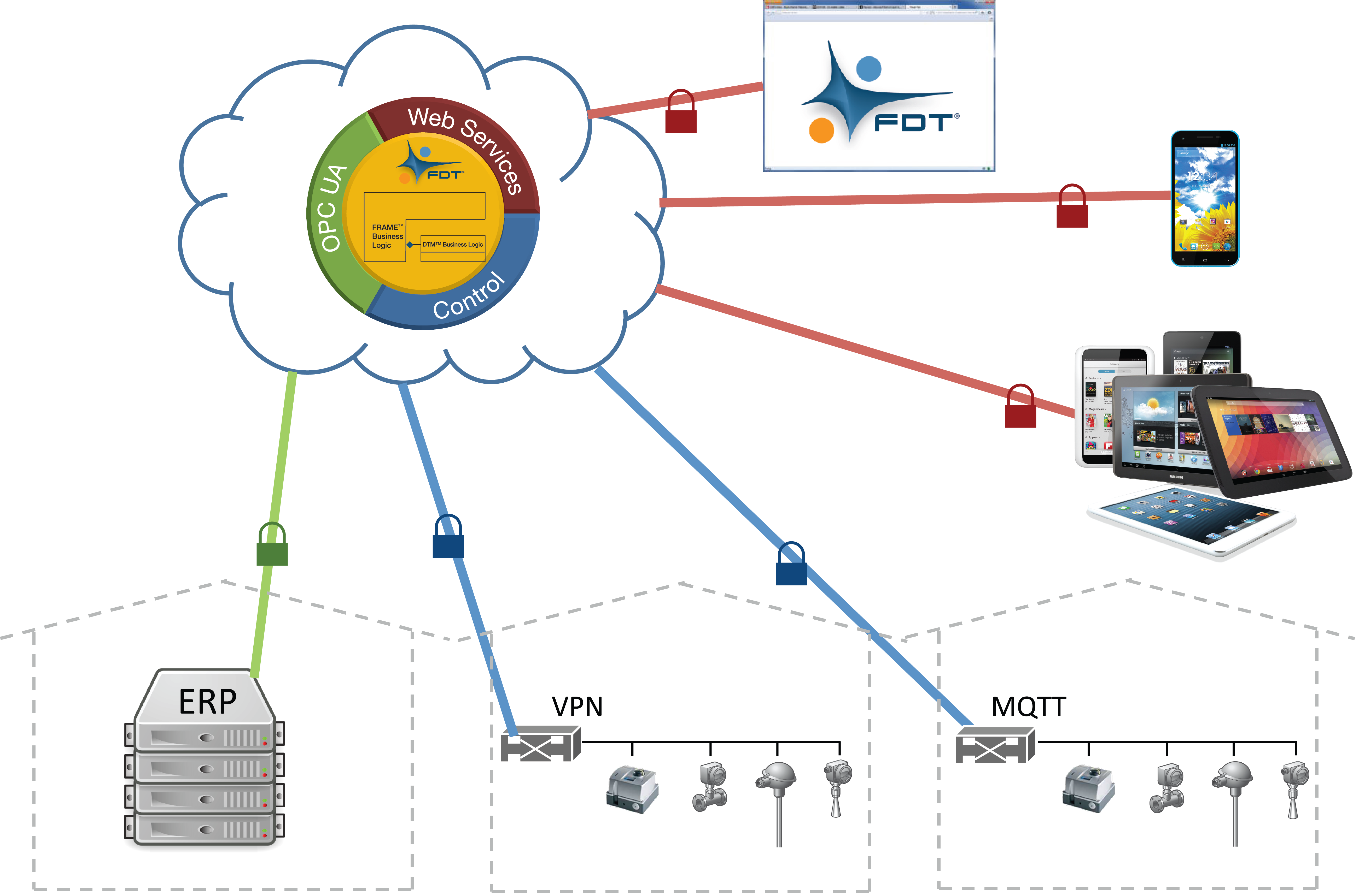 FDT kündigt zahlreiche Entwicklungen an