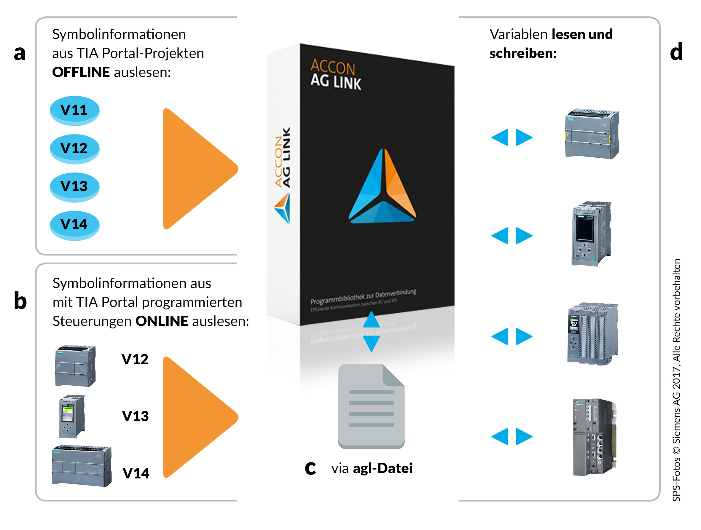Kommunikationsbibliothek ermöglicht Datenzugriff auf das TIA Portal