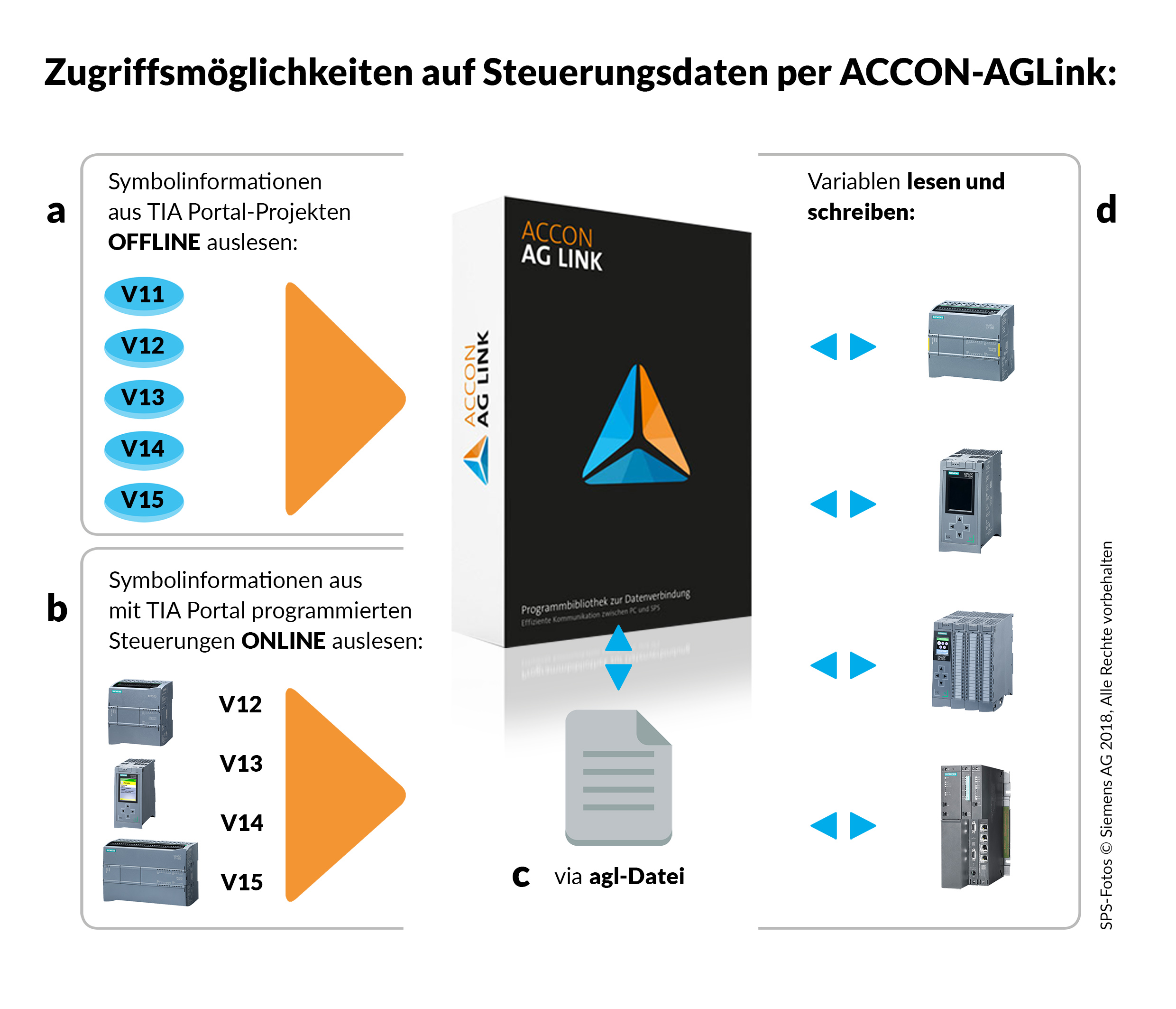 Direkter Zugriff auf Daten von Siemens-TIA-Portal-V15-Projekten von außerhalb der SPS-Welt