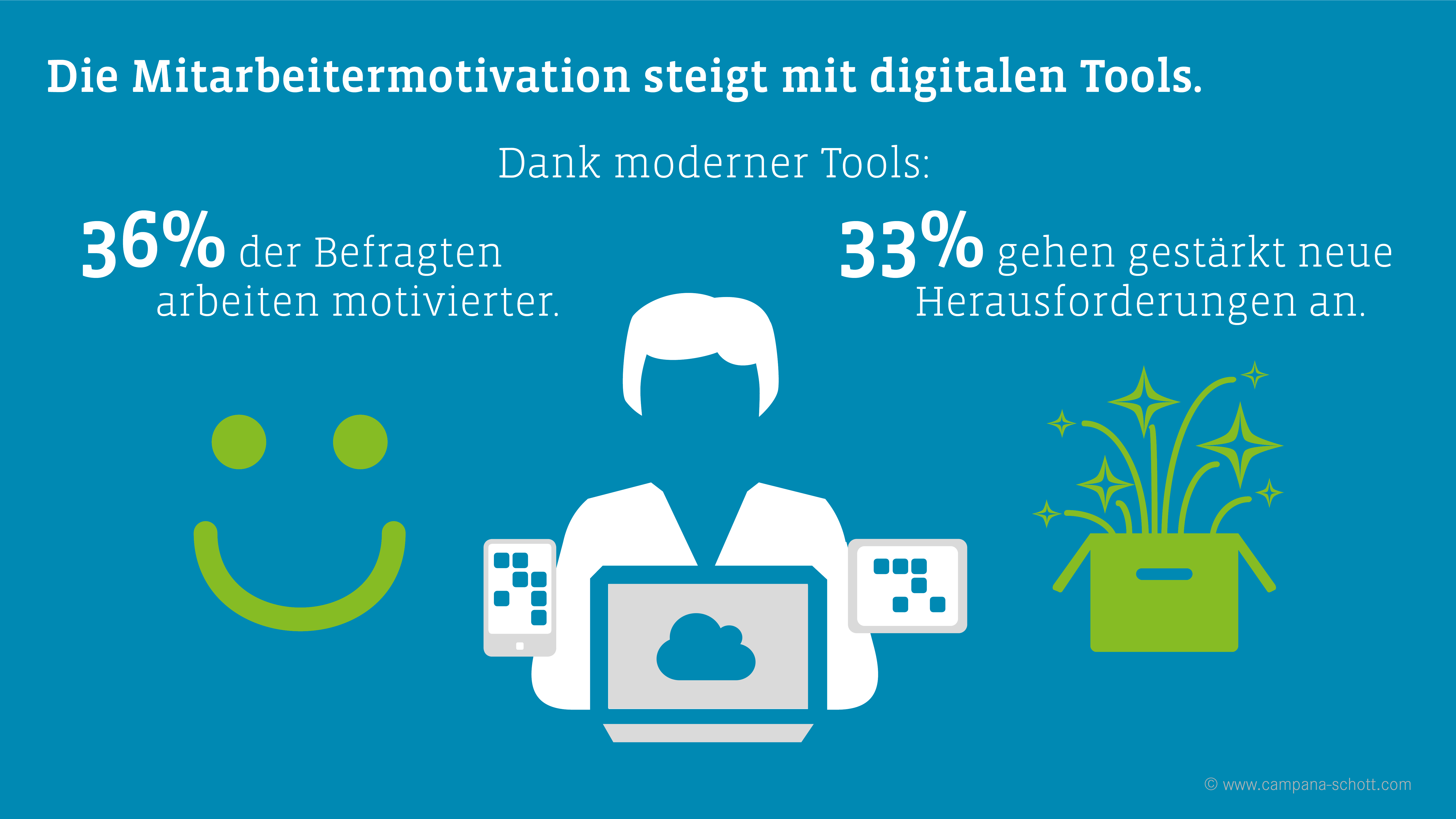 Social Collaboration Studie 2018: Digitales Arbeiten setzt sich durch