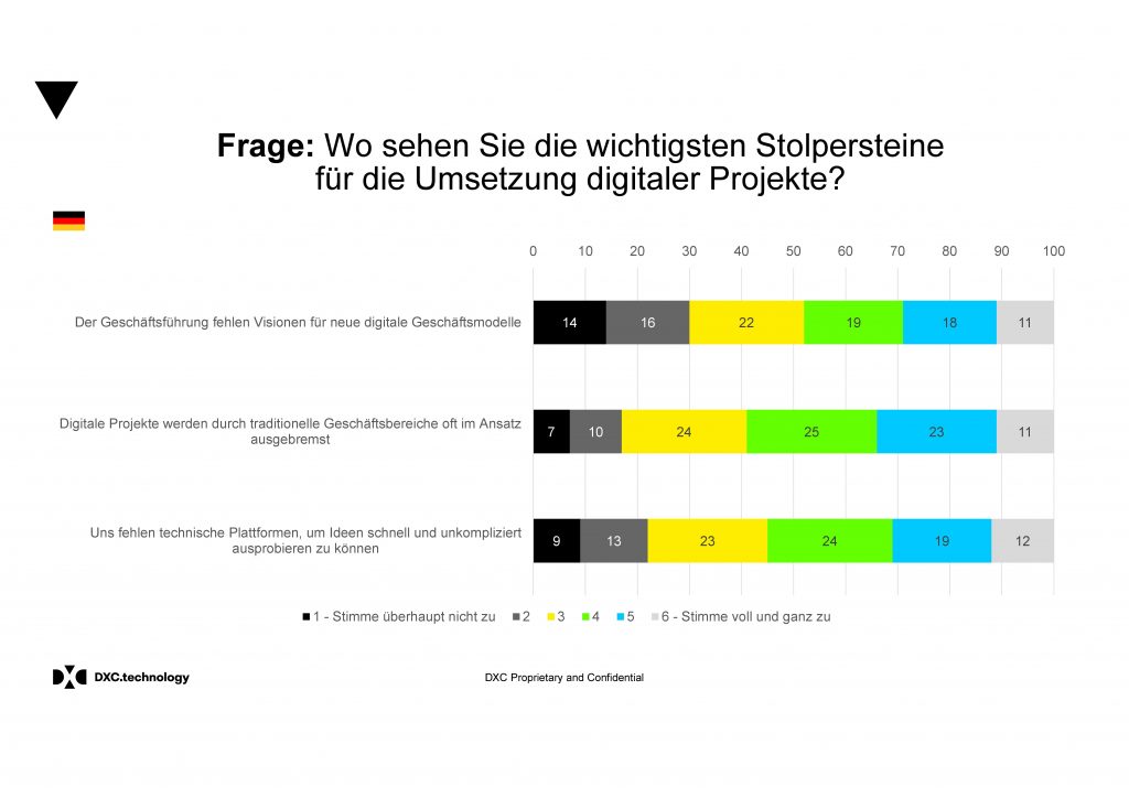 Studie: Deutsche Wirtschaft bei digitalen Ideen nur Mittelmaß? 1 DXC Digitale Agenda 2020 Stolpersteine 001