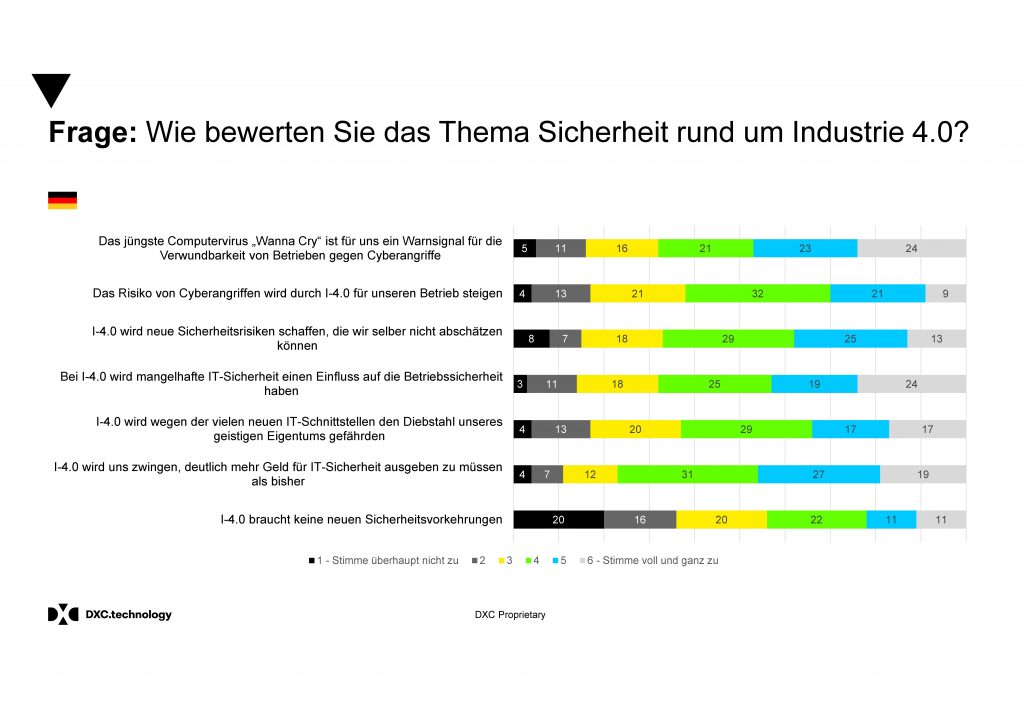 Deutsche Industrie nimmt IT-Security ins Visier 1 DXC Technology I 40 Sicherheit 001