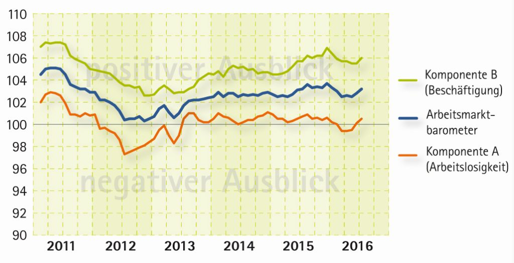 Arbeitsmarktbarometer - Aussichten verbessern sich 1 IAB-Arbeitsmarktbarometer Juli 2016