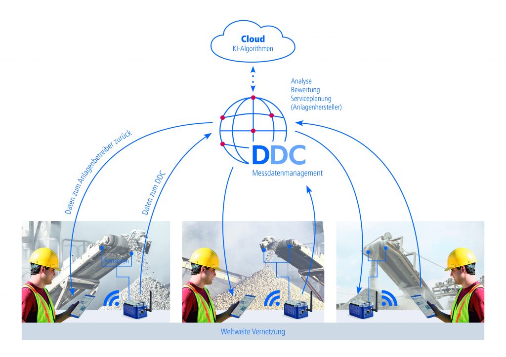 Der digitale Knoten platzt 2 Die Erfassung und Visualisierung aktueller Betriebsparameter erfolgt direkt vor Ort mit Loggito und ProfiSignal Web. Zur Zustandsanalyse und Serviceplanung werden die Messdaten vom Delphin Data Center auf einem zentralen Server des Anlagenherstellers zusammengeführt und dort intelligent ausgewertet.