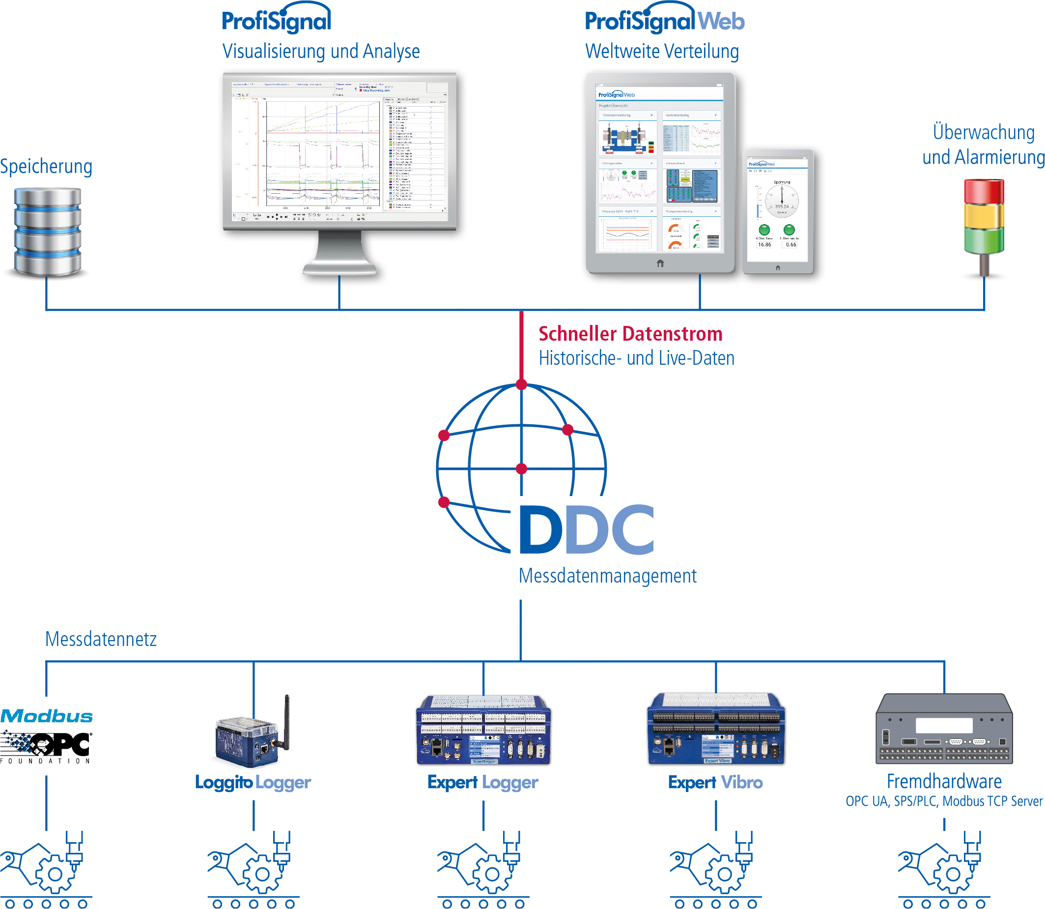 Den Datenstrom bändigen