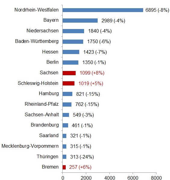 Schäden durch Insolvenzen steigen in Deutschland an 2 Schäden durch Insolvenzen
steigen in Deutschland an