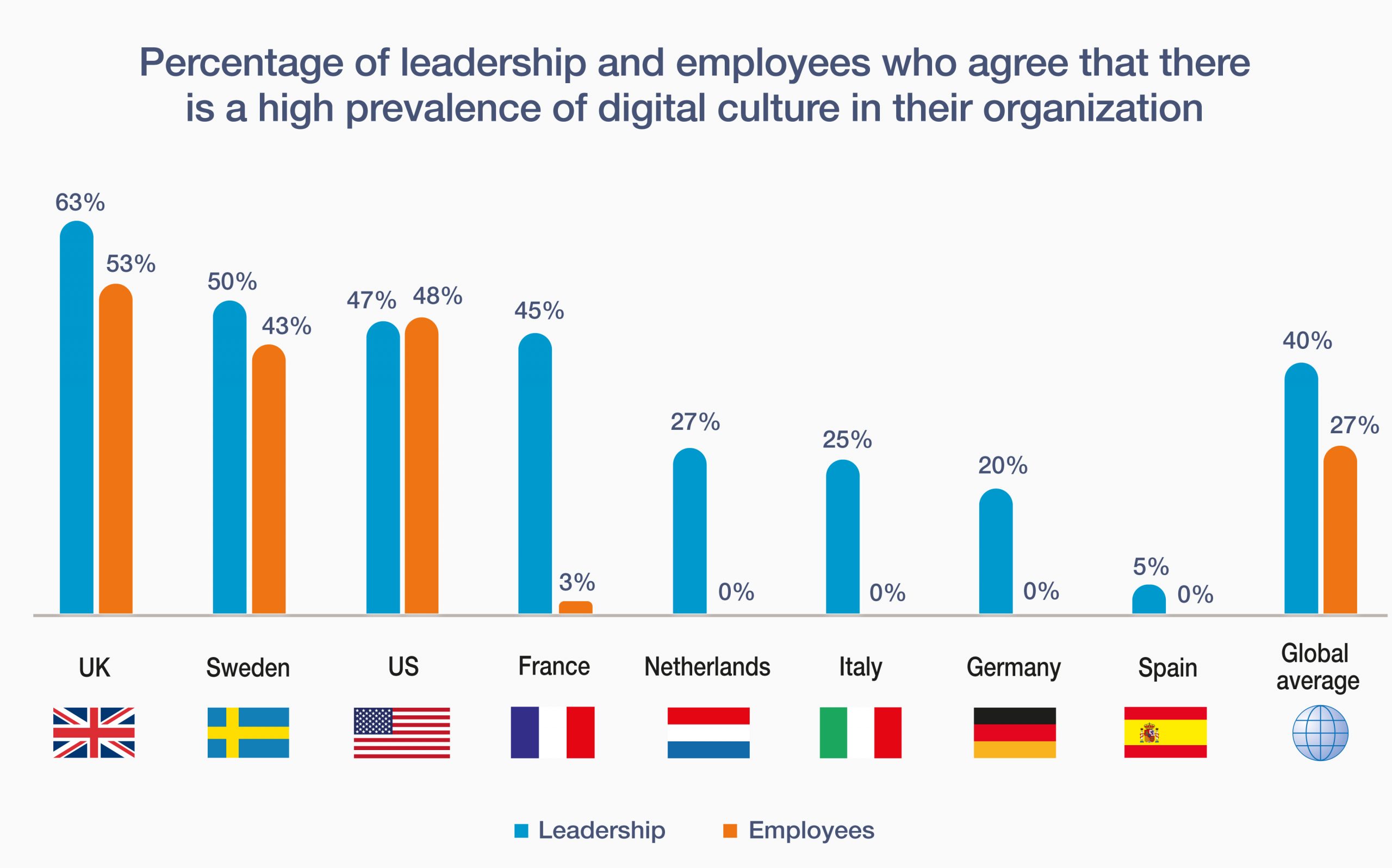 Studie: Unternehmenskulturelle Aspekte behindern digitale Transformation 4 Studie: Unternehmenskulturelle Aspekte behindern digitale Transformation