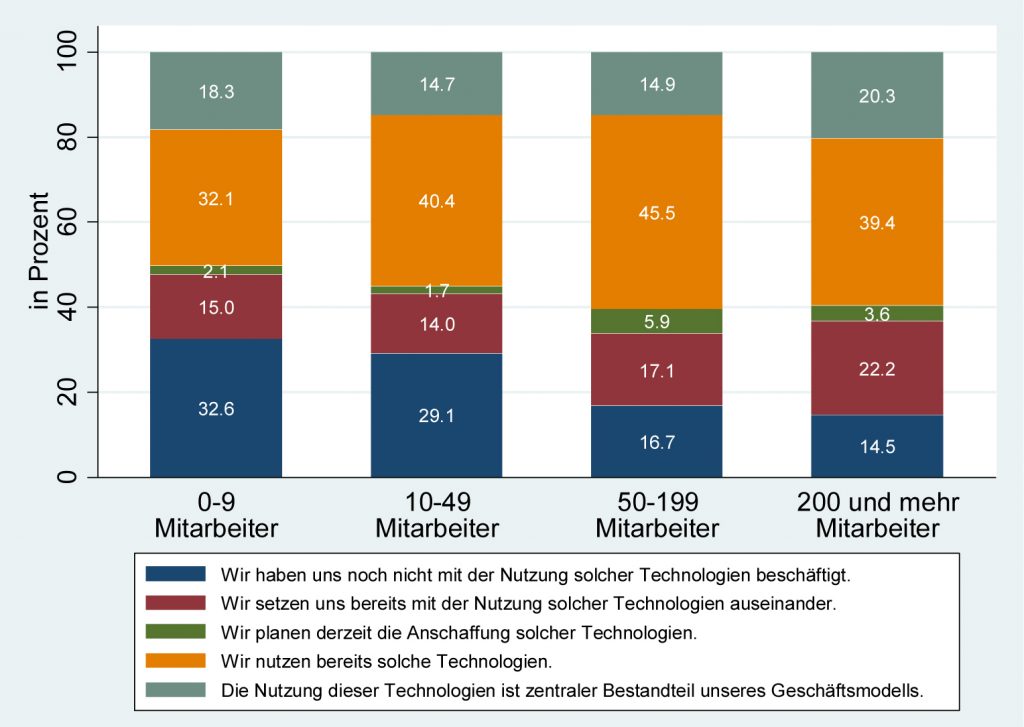 Arbeitswelt 4.0: Betriebe verlangen mehr Flexibilität von Beschäftigten 1 DigitaleTransformationAcatechIKT2016 18