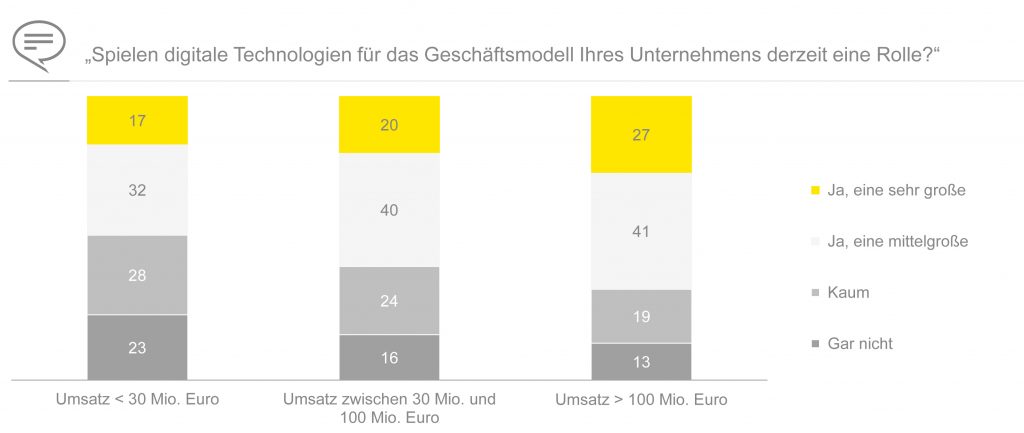 Digitale Zweiklassen-
gesellschaft verfestigt sich 2 Digitale Technologien sind für die Geschäftsmodelle von Großunternehmen im Durchschnitt deutlich bedeutsamer als für
diejenigen kleinerer Unternehmen: Während gut zwei von drei Unternehmen mit Jahresumsätzen von mehr als 100Mio.E (68 Prozent) digitalen Technologien eine mittelgroße bis sehr große Bedeutung zumessen, liegt der Anteil
bei kleineren Unternehmen bei nur 49 Prozent.
