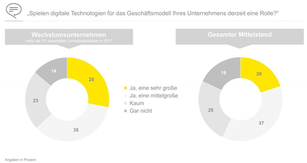 Digitale Zweiklassen-
gesellschaft verfestigt sich 1 Digitalisierung im deutschen Mittelstand Maerz 2017