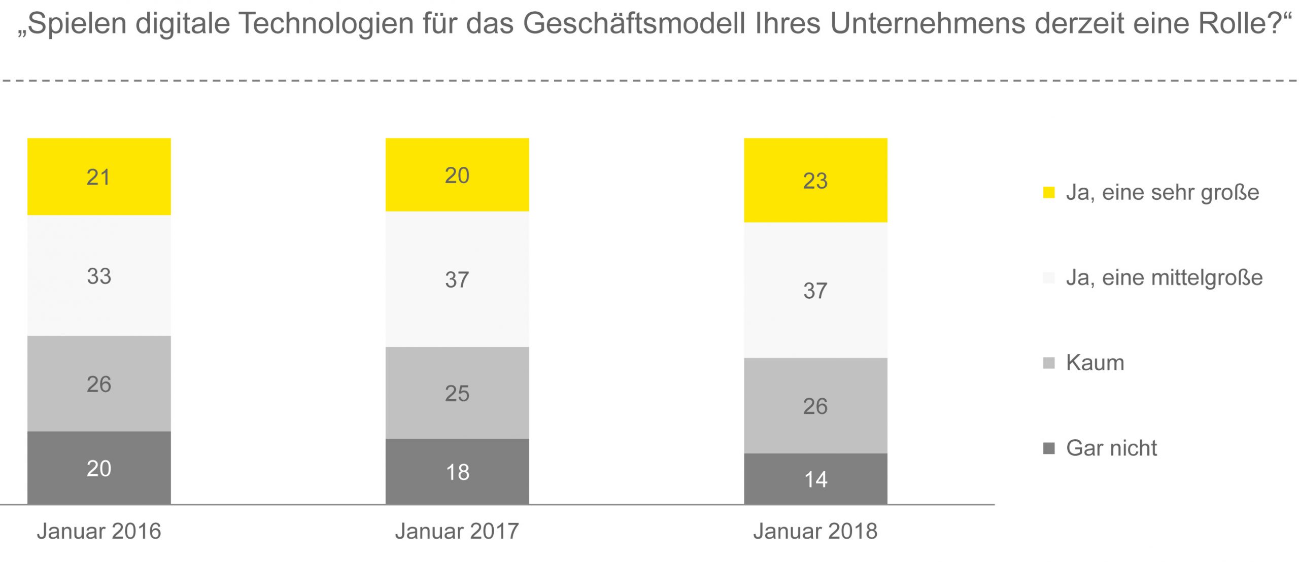 Fachkräftemangel bremst Digitalisierung im Mittelstand aus 9 Fachkräftemangel bremst
Digitalisierung im Mittelstand aus