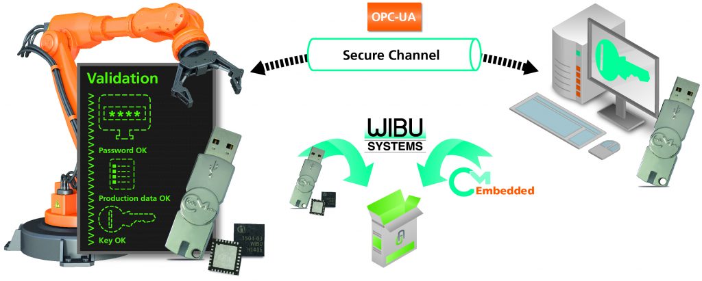 CodeMeter als neue Sicherheitserweiterung für OPC UA 1 Druck