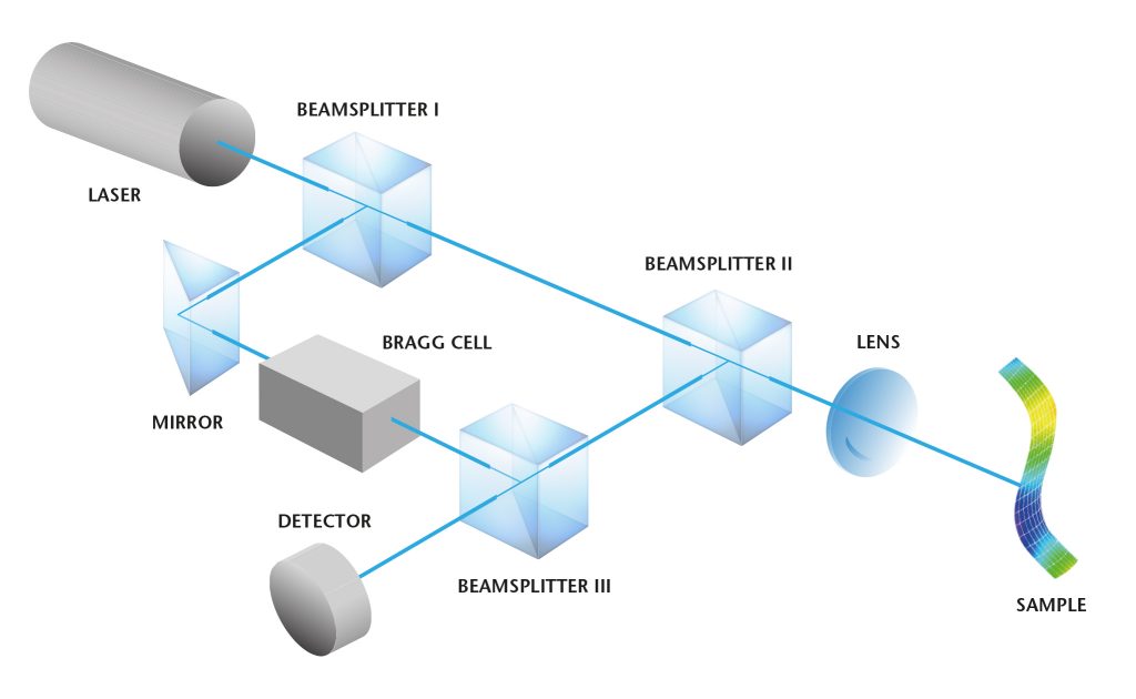 Ganz genau hingehört 3 Optischer Aufbau eines Laservibromteres.