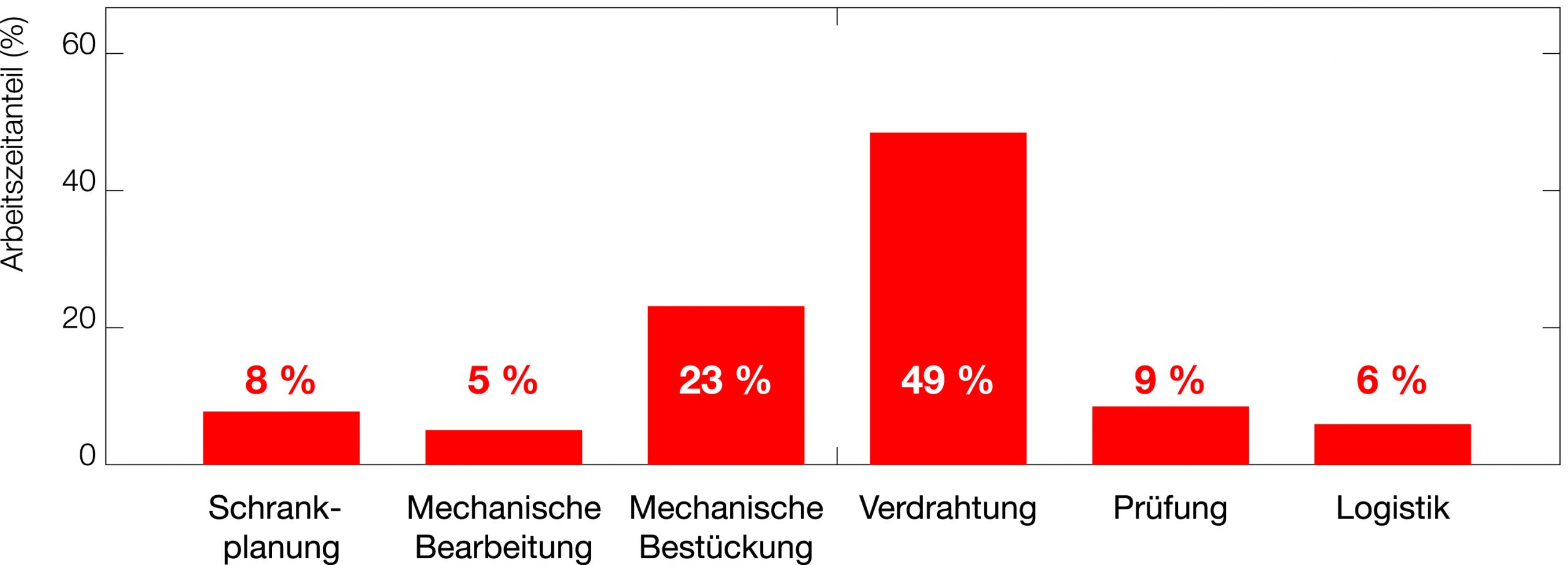 Neue Studie Schaltschrankbau 2 Neue Studie Schaltschrankbau