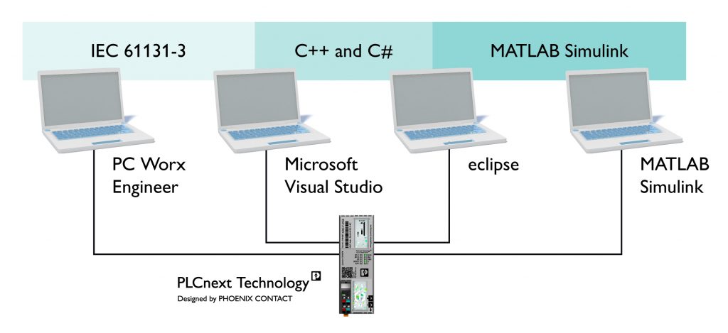 PLCnext Control AXC F 2152 3 Zur Erstellung des Programmcodes nutzt der Anwender einfach seine präferierte Programmiersprache.