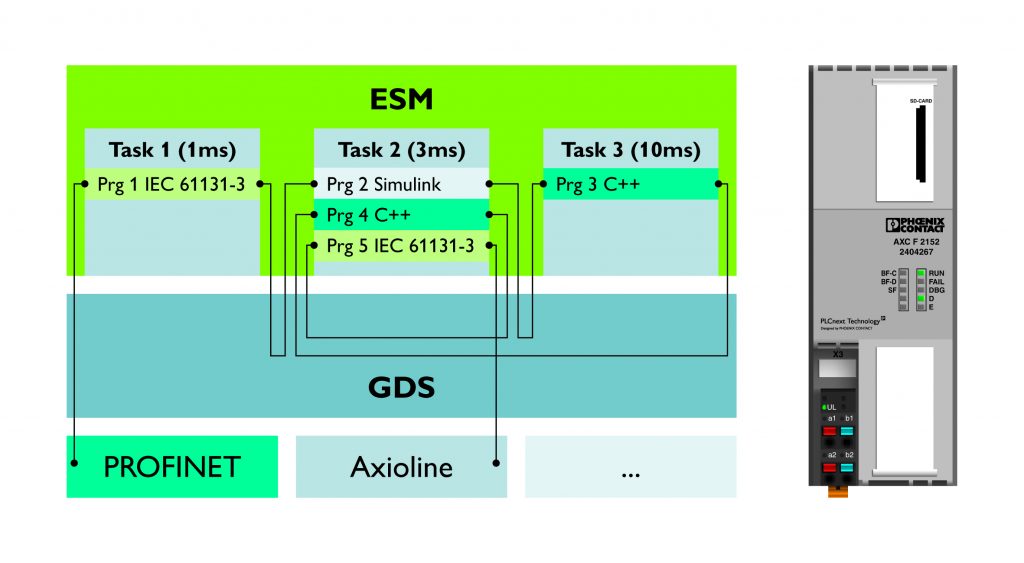 PLCnext Control AXC F 2152 4 Die patentierte Funktionalität des ESM und GDS stellen das Echtzeitverhalten und die Datenkonsistenz sicher.