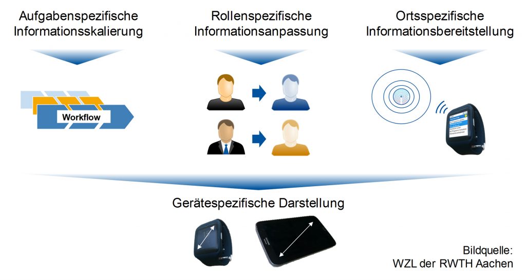 Wie entwickelt man intuitive Bediensysteme? 2 Kontextspezifische Dialoggestaltung