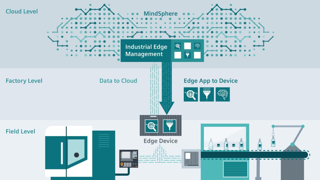 Alles, nur kein Randthema 2 Industrial Edge erweitert Automatisierungsgeräte rückkopplungsfrei um Cloudfunktionen wie Datenanalyse, oder Software- und Gerätemanagement. Die Datenverarbeitung und -analyse wird von zentraler Stelle aus verwaltet.