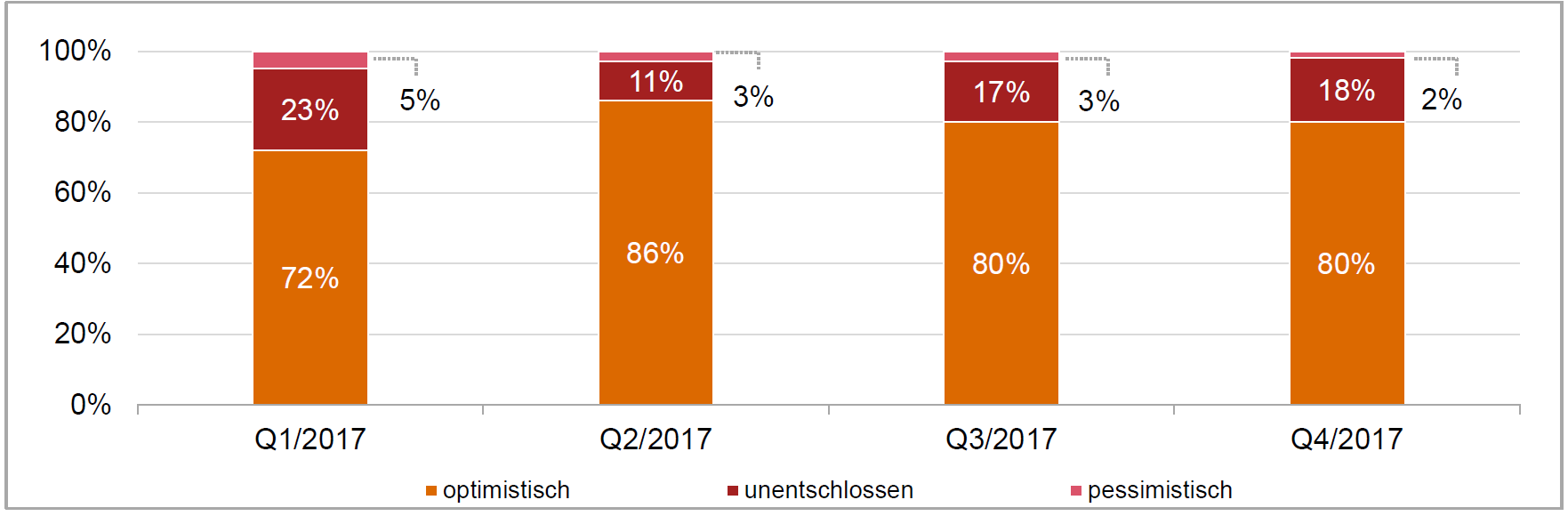 Positive Konjunkturaussichten für 2018
