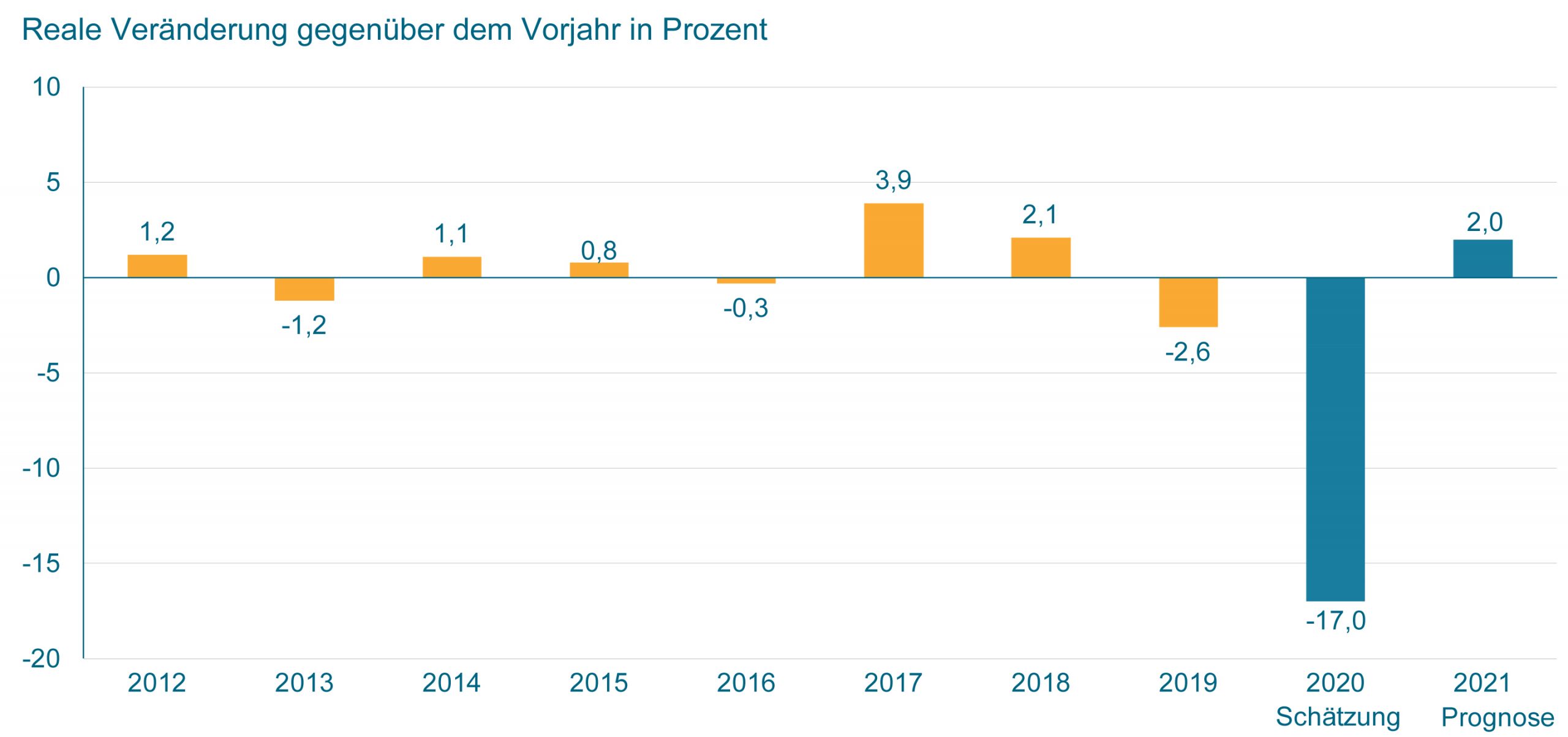 Maschinenbau rechnet 2020 mit Produktionsrückgang von 17% 2 Maschinenbau rechnet 2020 mit Produktionsrückgang von 17%