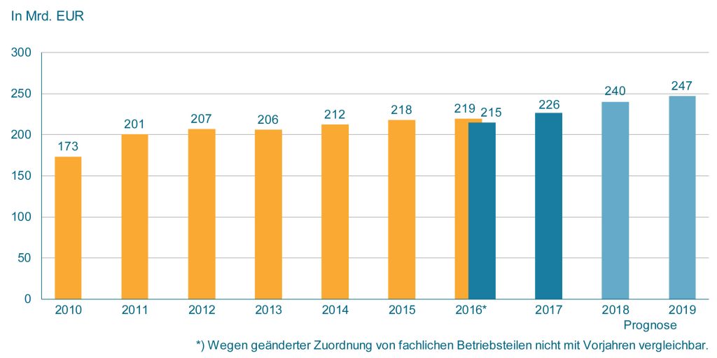 Maschinenbau bleibt robust in schwierigem Umfeld 1 Die VDMA-Volkswirte rechnen 2019 mit einem
Produktionswachstum von 2% auf 247Mrd.€.