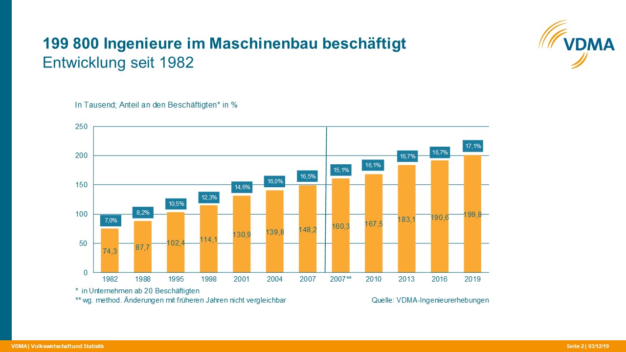 200.000 Ingenieure im Maschinenbau