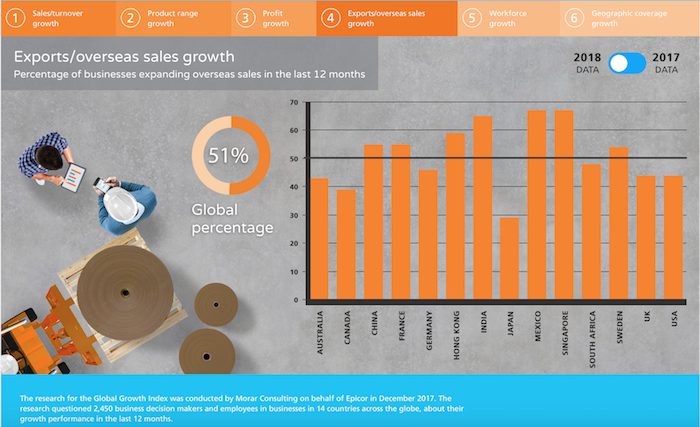 Global Growth Index zeigt Wachstum in der Fertigungsindustrie