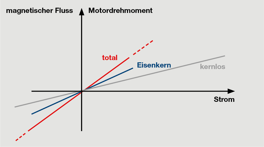 Sättigung bei hohem Drehmoment und Strom