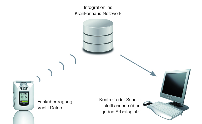 Digitales Sauerstoffventil 4 FB Linde Schema