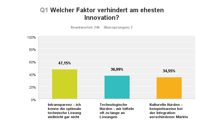 Telekommunikationsbranche führt beim Innovations-Ranking