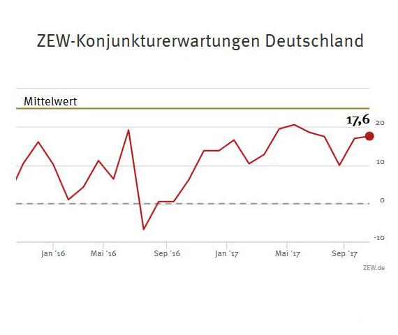 ZEW: Erwartungen erneut verbessert
