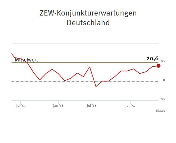 Konjunkturoptimismus hält an