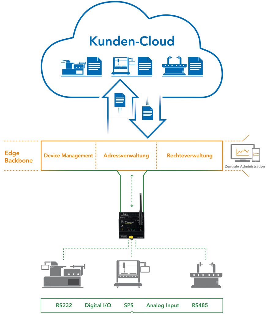 Die Relaisstation der Edge-Infrastruktur ohne Abhängigkeiten 2 Mit der Edge-Infrastruktur werden alle Gateways verwaltet und nur noch gleichstrukturierte Daten zur Verfügung gestellt.