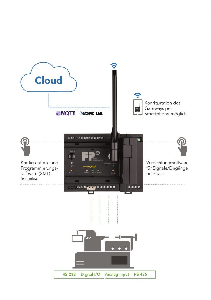 Der einfache Einstieg in IoT-Projekte 2 Starterkit als kompakte End-to-End-Lösung für industrielle IoT-Projekte
