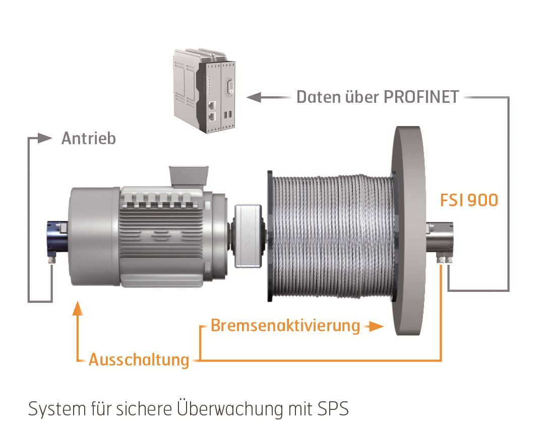 Integrierte Funktionssicherheit