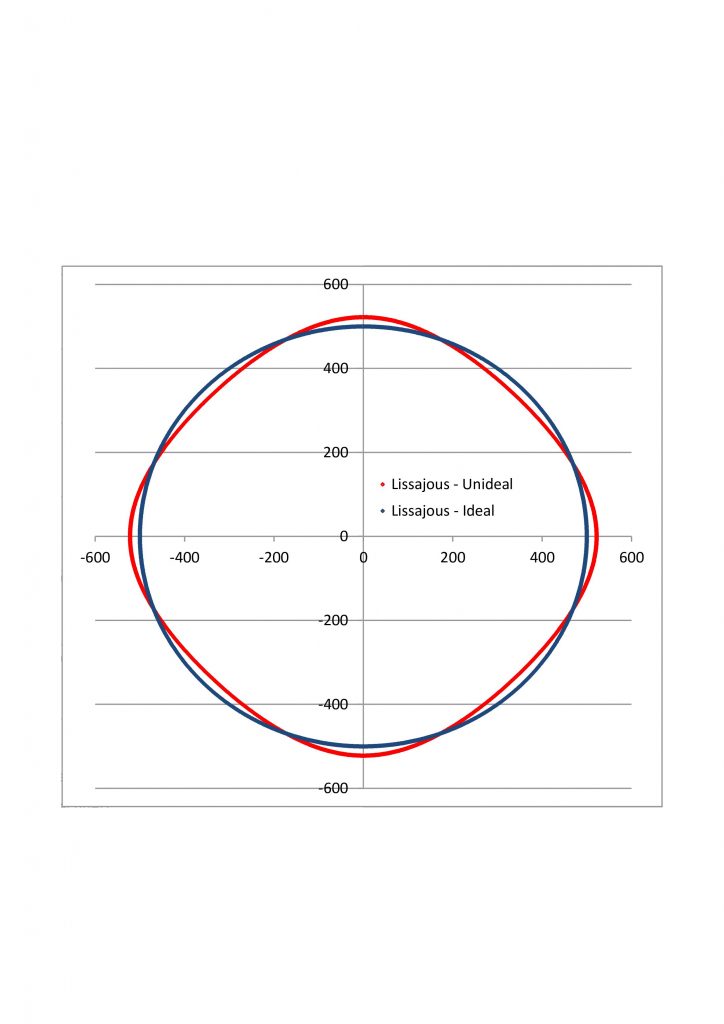 Antriebslösung mit Stange 3 Der bisherige Lissajou-Kreis gehört der Vergangenheit an; das Feedback-Signal wandelt sich zu einem Rechteck mit Verrundungen.
