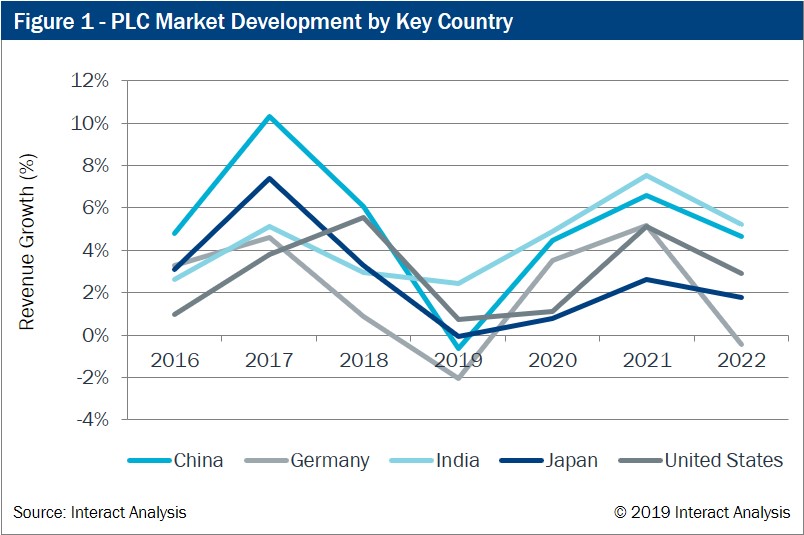 Wie wird sich der SPS-Markt durch die Verlangsamung der Produktion verändern? 2 Wie wird sich der SPS-Markt durch die Verlangsamung der Produktion verändern?