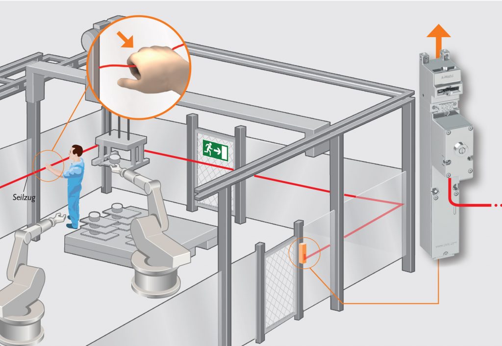 Besser vorbeugen 2 Seilzug-Fluchtentriegelung der Schutztür und Auslösung von Not-Halt