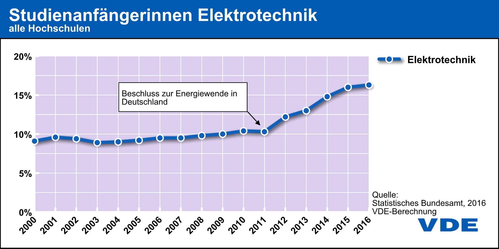 VDE: Elektrotechnik bei Frauen immer beliebter 10 VDE: Elektrotechnik bei Frauen immer beliebter