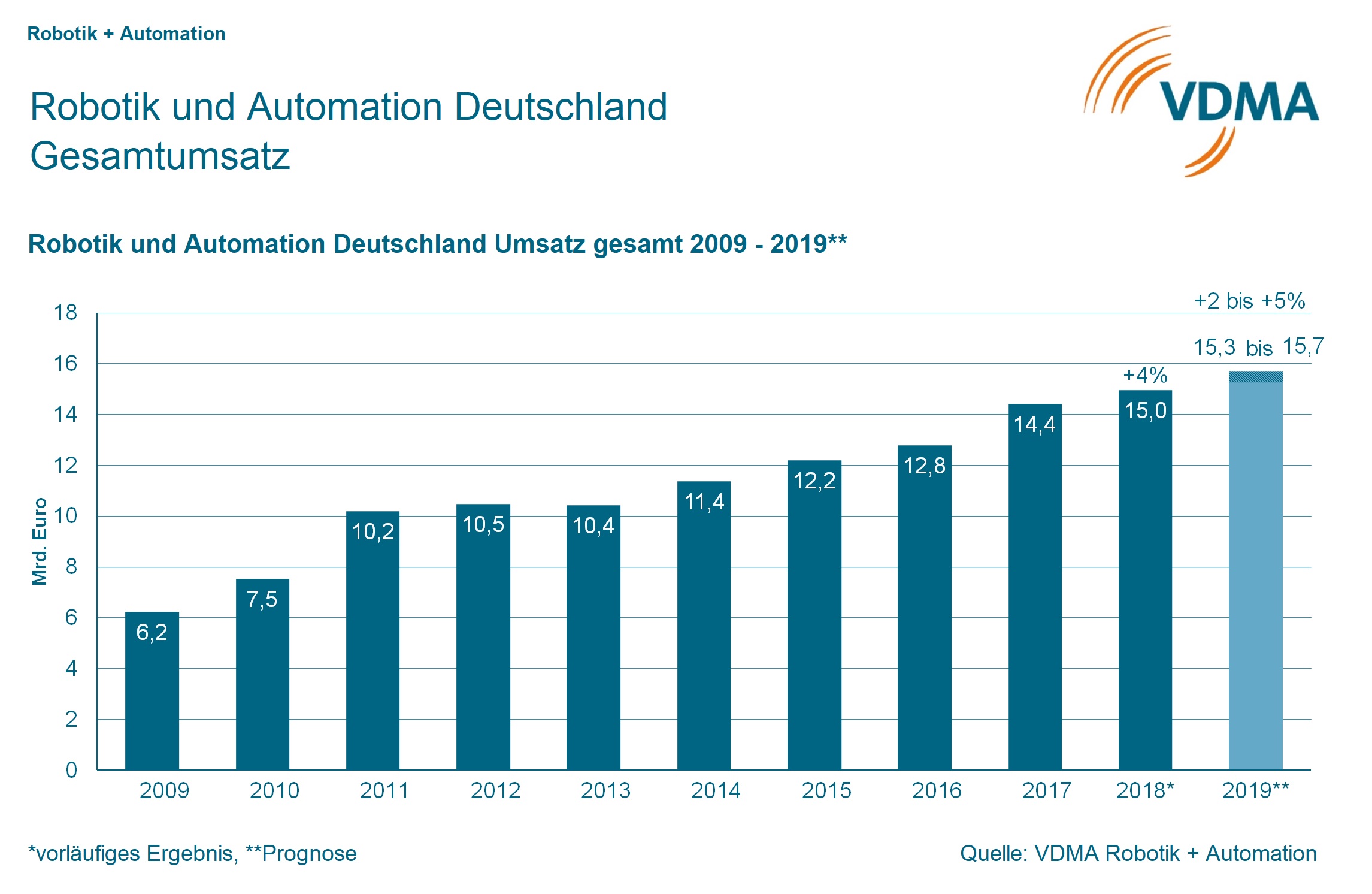 Robotik und Automation erreicht Rekordwert