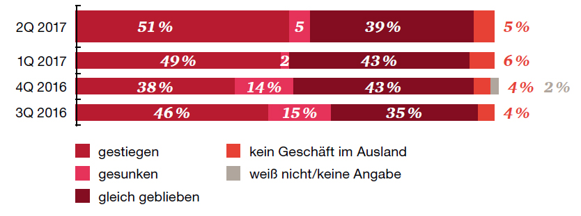 Maschinenbau-Barometer auf neuem Rekordhoch 3 Geschäftsentwicklung im Ausland in den letzten drei Monaten